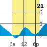 Longview tide chart for Sunday, August 21, 2022