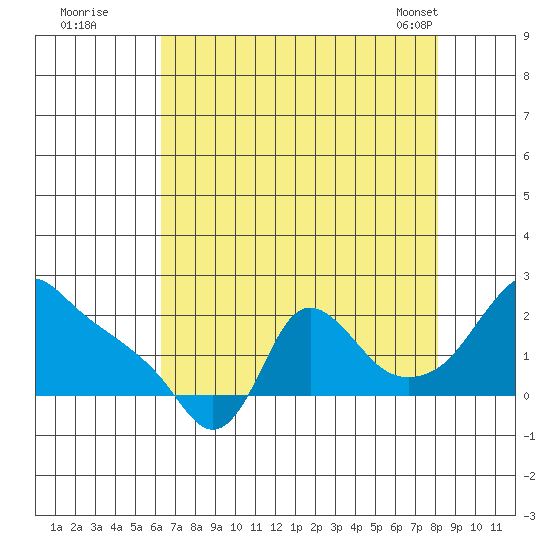 Longview tide chart for Monday, August 22, 2022