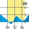 Longview tide chart for Monday, August 22, 2022