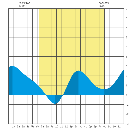 Longview tide chart for Tuesday, August 23, 2022