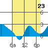 Longview tide chart for Tuesday, August 23, 2022