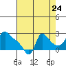 Longview tide chart for Wednesday, August 24, 2022