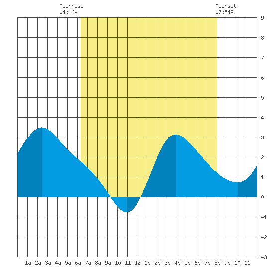 Longview tide chart for Thursday, August 25, 2022