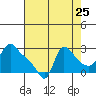 Longview tide chart for Thursday, August 25, 2022