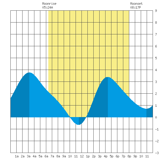 Longview tide chart for Friday, August 26, 2022