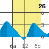 Longview tide chart for Friday, August 26, 2022