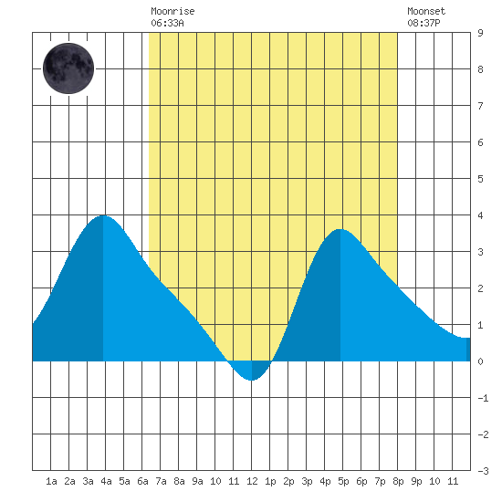 Longview tide chart for Saturday, August 27, 2022