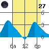 Longview tide chart for Saturday, August 27, 2022