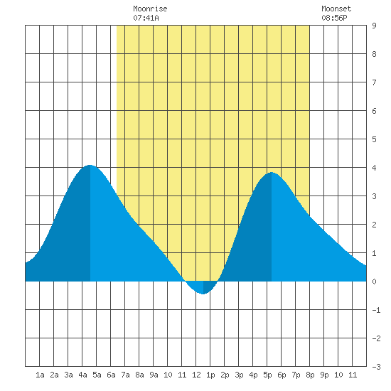 Longview tide chart for Sunday, August 28, 2022