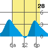 Longview tide chart for Sunday, August 28, 2022