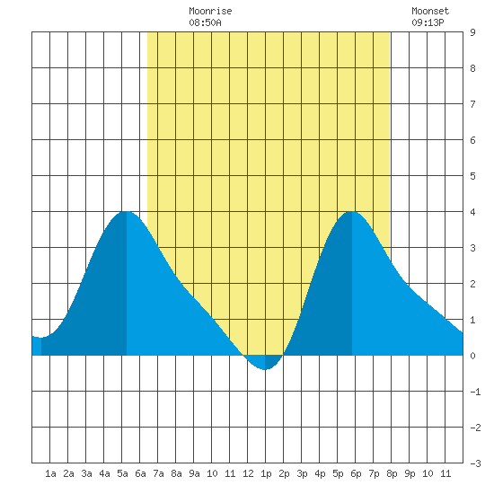 Longview tide chart for Monday, August 29, 2022