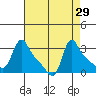 Longview tide chart for Monday, August 29, 2022