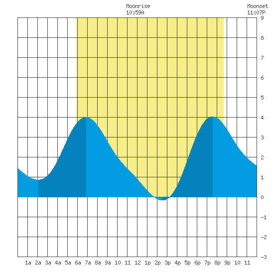 Longview tide chart for Tuesday, August 2, 2022
