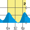 Longview tide chart for Tuesday, August 2, 2022