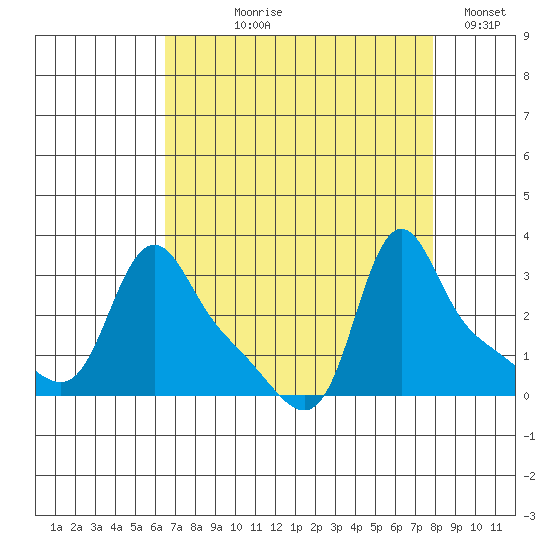 Longview tide chart for Tuesday, August 30, 2022
