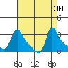 Longview tide chart for Tuesday, August 30, 2022