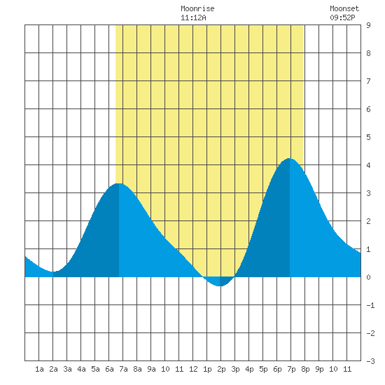 Longview tide chart for Wednesday, August 31, 2022