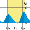 Longview tide chart for Wednesday, August 31, 2022
