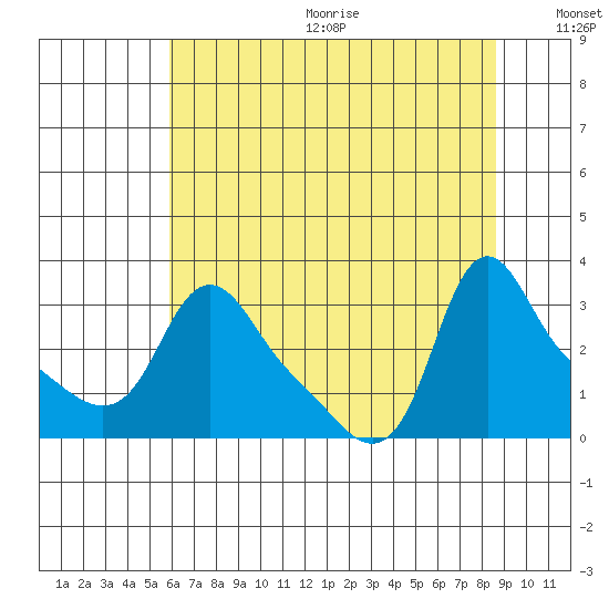 Longview tide chart for Wednesday, August 3, 2022