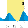 Longview tide chart for Wednesday, August 3, 2022