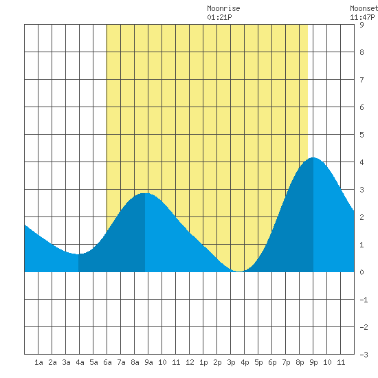 Longview tide chart for Thursday, August 4, 2022