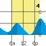 Longview tide chart for Thursday, August 4, 2022