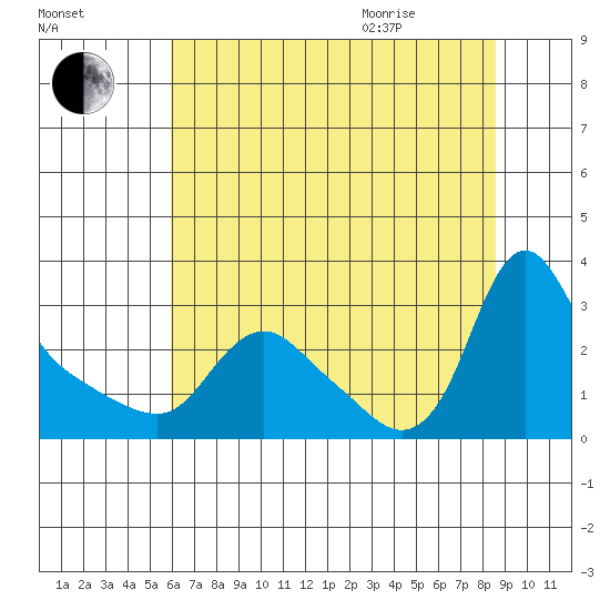 Longview tide chart for Friday, August 5, 2022