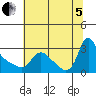 Longview tide chart for Friday, August 5, 2022