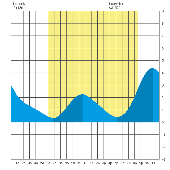 Longview tide chart for Saturday, August 6, 2022