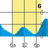Longview tide chart for Saturday, August 6, 2022