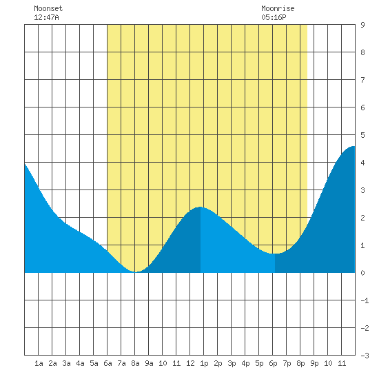 Longview tide chart for Sunday, August 7, 2022