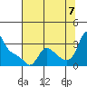 Longview tide chart for Sunday, August 7, 2022