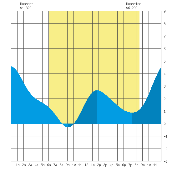 Longview tide chart for Monday, August 8, 2022
