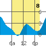 Longview tide chart for Monday, August 8, 2022