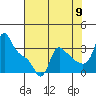 Longview tide chart for Tuesday, August 9, 2022