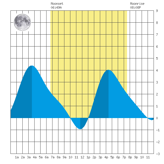 Longview tide chart for Saturday, September 10, 2022