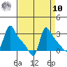 Longview tide chart for Saturday, September 10, 2022