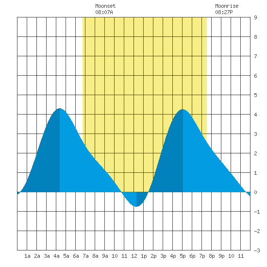 Longview tide chart for Sunday, September 11, 2022