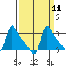 Longview tide chart for Sunday, September 11, 2022
