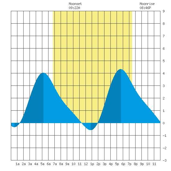 Longview tide chart for Monday, September 12, 2022