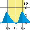 Longview tide chart for Monday, September 12, 2022