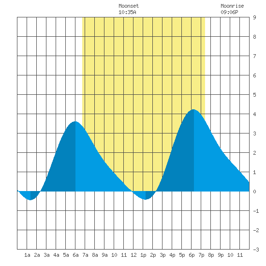 Longview tide chart for Tuesday, September 13, 2022