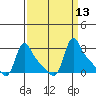 Longview tide chart for Tuesday, September 13, 2022