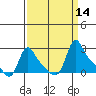 Longview tide chart for Wednesday, September 14, 2022