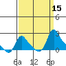 Longview tide chart for Thursday, September 15, 2022