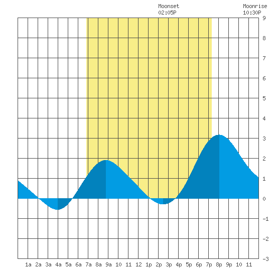 Longview tide chart for Friday, September 16, 2022