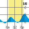 Longview tide chart for Friday, September 16, 2022