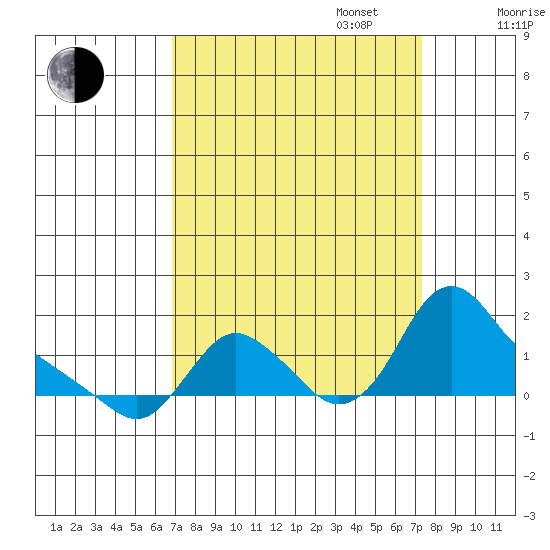 Longview tide chart for Saturday, September 17, 2022