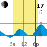 Longview tide chart for Saturday, September 17, 2022