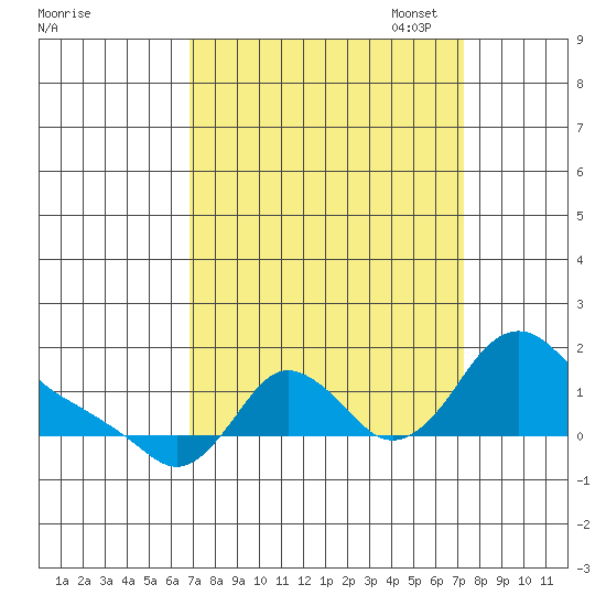 Longview tide chart for Sunday, September 18, 2022